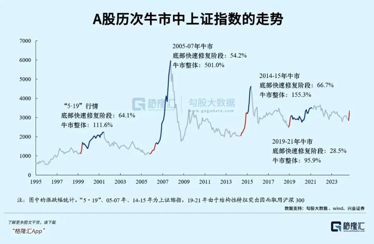 技术性牛市标准_20日均线预测牛市_如何判断牛市