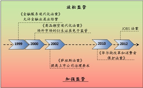 美国新股发行制度改革：JOBS法案的主要内容