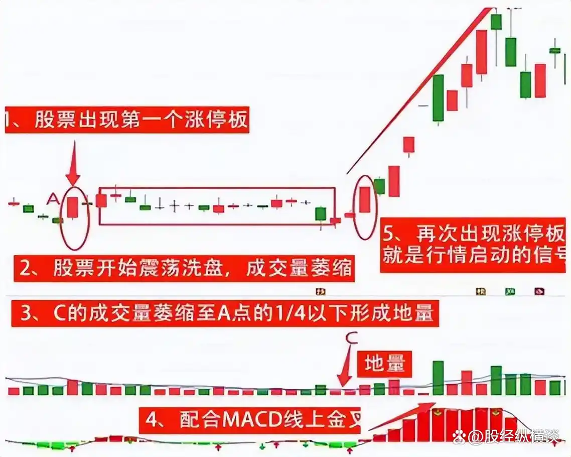 看盘技巧_股票交易逻辑_牛股王股票怎么玩
