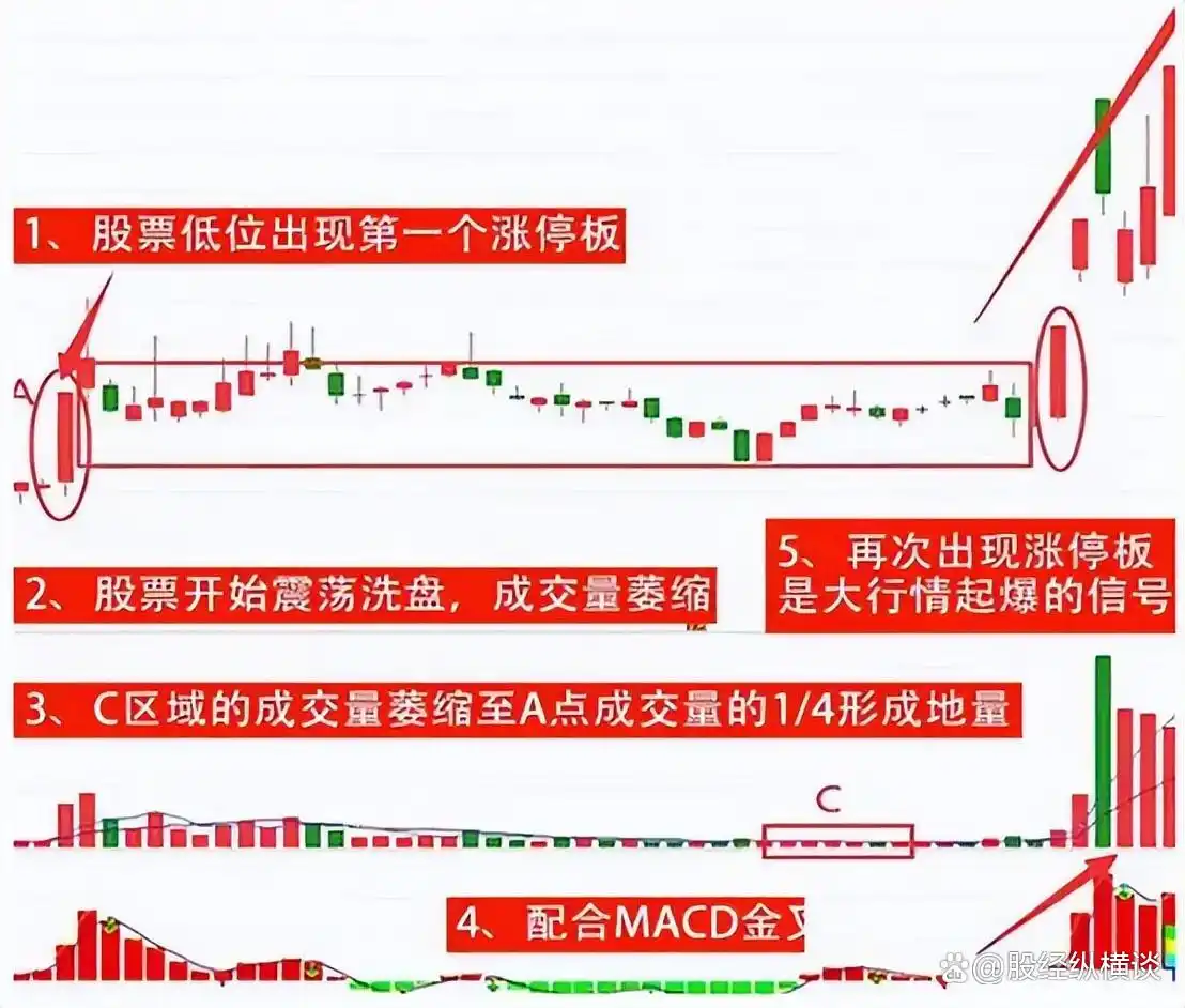 股票交易逻辑_看盘技巧_牛股王股票怎么玩