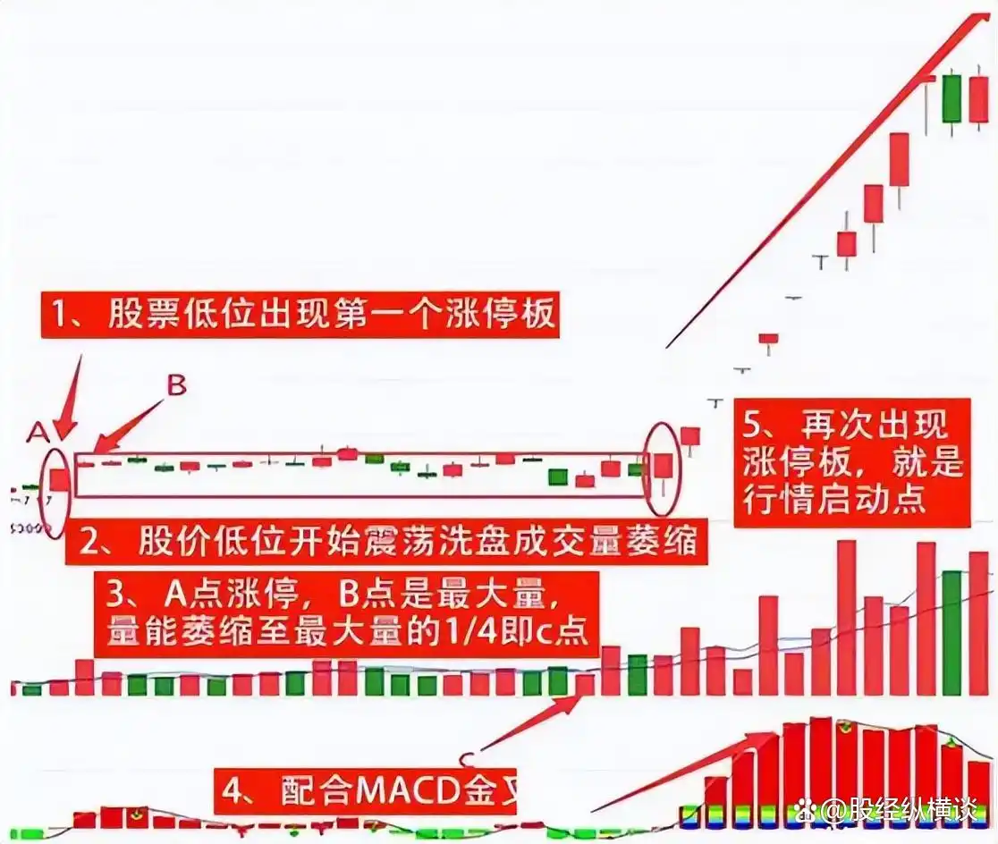 股票交易逻辑_牛股王股票怎么玩_看盘技巧