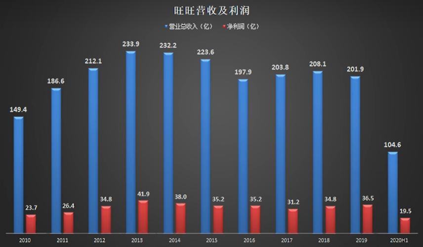 中国旺旺 00151_中国旺旺股价走势_中国旺旺2019财年业绩分析