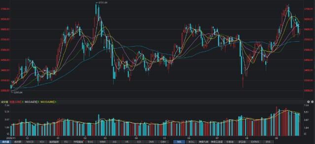股票入门基础知识_股票行业的专业术语_K线图入门教程
