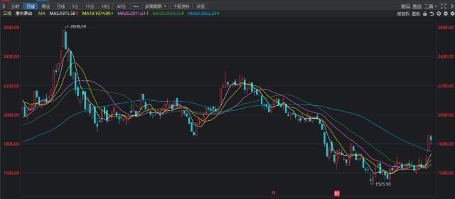 股票行业的专业术语_股票入门基础知识_K线图入门教程