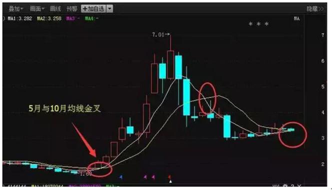 月线买入时机_5月均线金叉选股技巧_炒股看日线还是周线