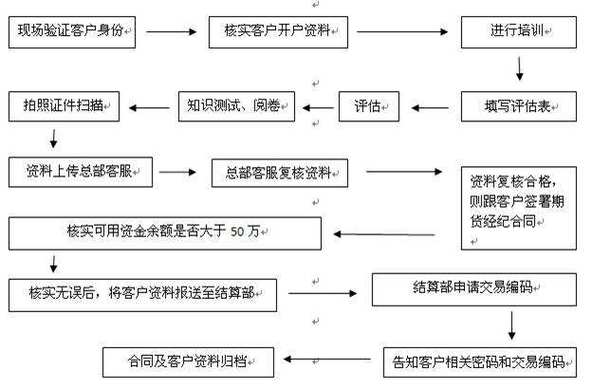 钱龙网上期货模拟委托交易系统怎么开仓_期货模拟账户开通步骤_模拟账户优势分析