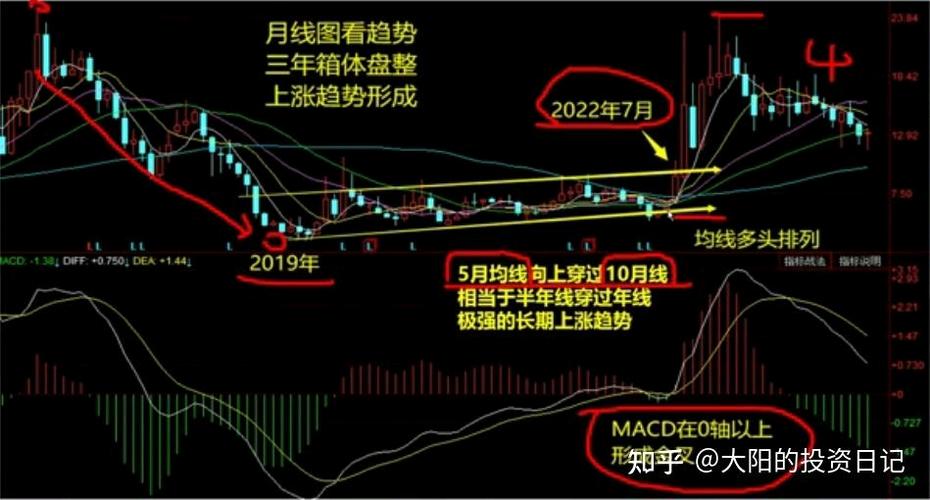 结合日K线分析周K线_周K线分析技巧_炒股看日线还是周线