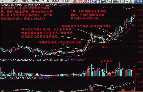 月均线系统技术分析_周线突破平台买入战法_炒股看日线还是周线