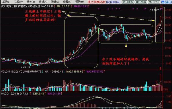 炒股看日线还是周线_周线突破平台买入战法_月均线系统技术分析