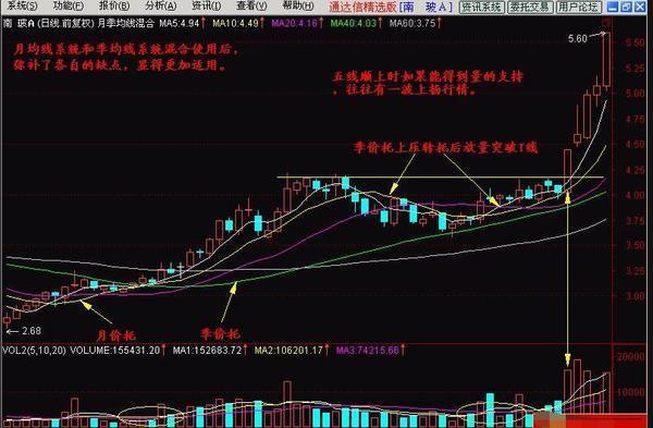 周线突破平台买入战法_月均线系统技术分析_炒股看日线还是周线