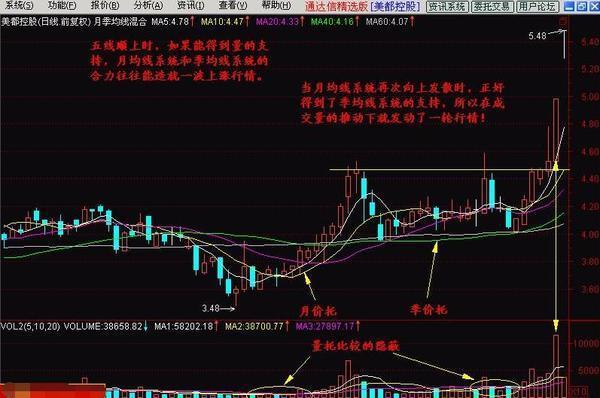 炒股看日线还是周线_月均线系统技术分析_周线突破平台买入战法