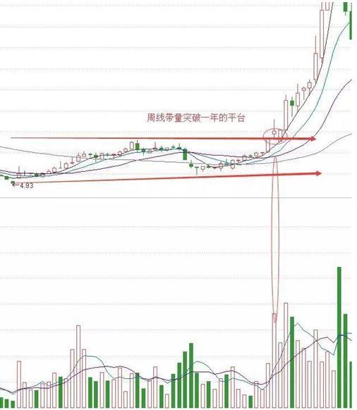 炒股看日线还是周线_周线突破平台买入战法_月均线系统技术分析
