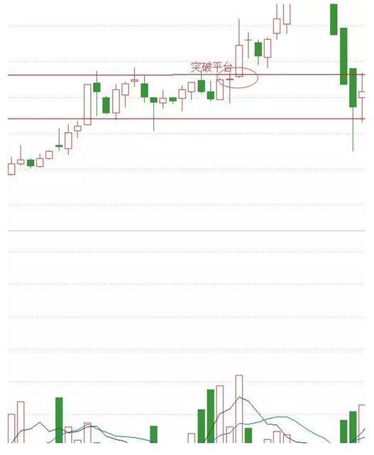 周线突破平台买入战法_炒股看日线还是周线_月均线系统技术分析