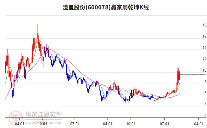 澄星股份股价分析_澄星股份股东户数变动_股票总资产