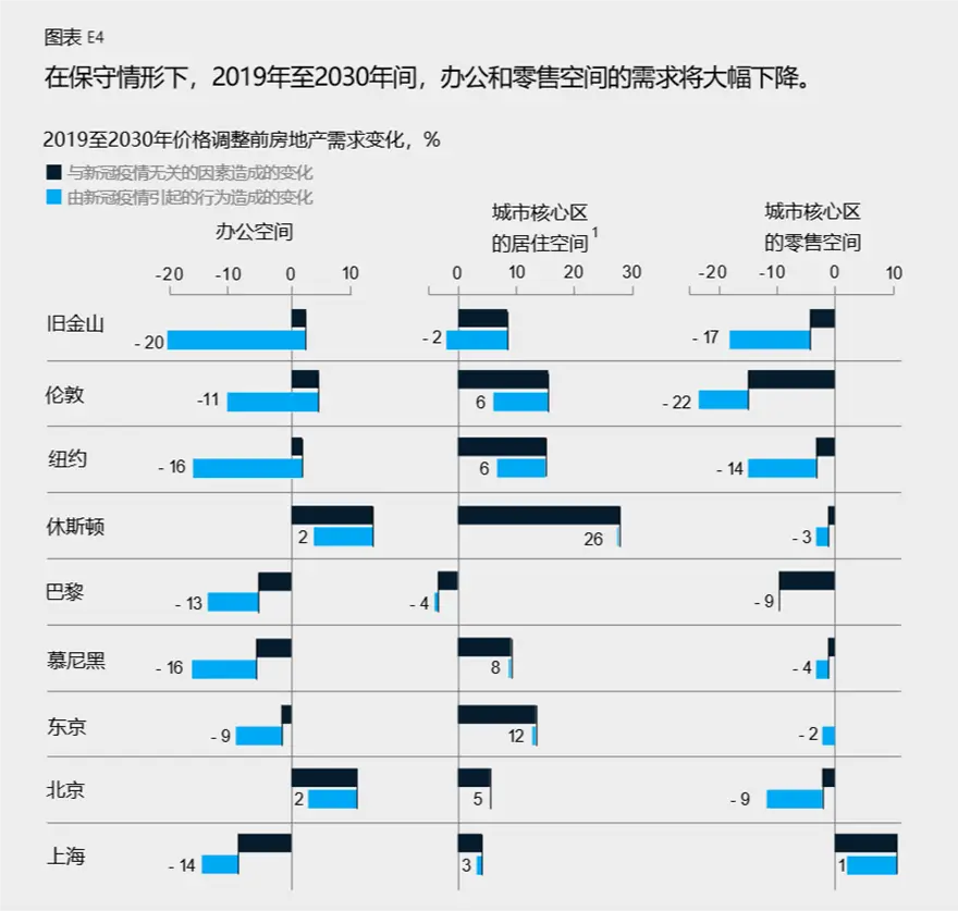 城市规划麦肯锡报告__ 新冠疫情对超级城市房地产需求影响 