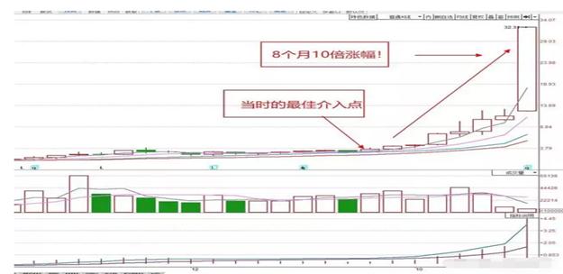 炒股看日线还是周线_周线选股实战案例_月线买入技巧