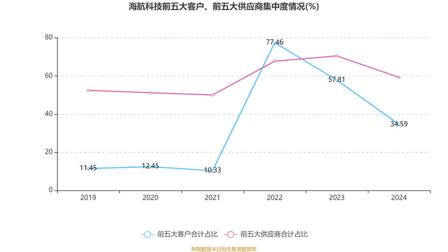 海航科技营收增长_怡亚通定增完成时间_建发股份股价下跌分析