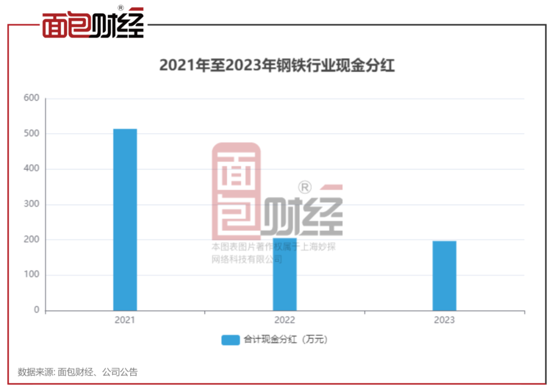 钢铁行业现金分红政策_最近高送转的股票有那些_2023钢铁行业现金分红数据