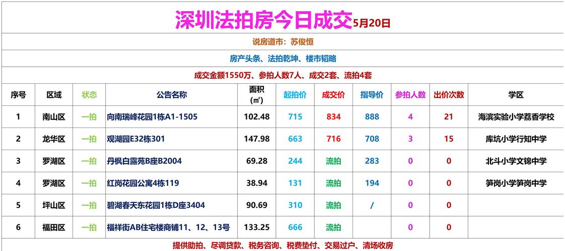 深圳法拍房高溢价案例_深圳成交率最高的拍卖公司有哪些?_深圳豪宅法拍房竞拍分析