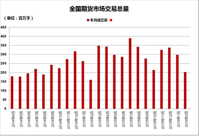 中国期货市场6月成交量_期货 成交量_上海期货交易所6月成交额