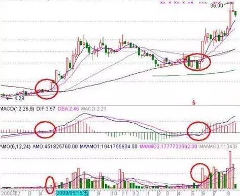 周K线选强势股技巧_10周均线选股策略_炒股看日线还是周线