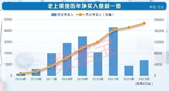 什么软件可以看北上资金流向_北上资金持仓分析_北上资金与沪深300指数对比
