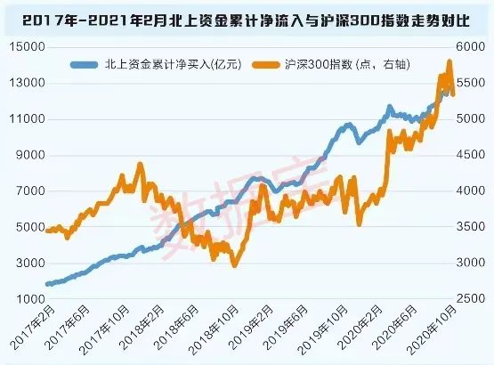 北上资金与沪深300指数对比_北上资金持仓分析_什么软件可以看北上资金流向