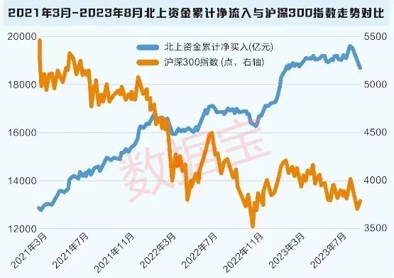 北上资金持仓分析_北上资金与沪深300指数对比_什么软件可以看北上资金流向