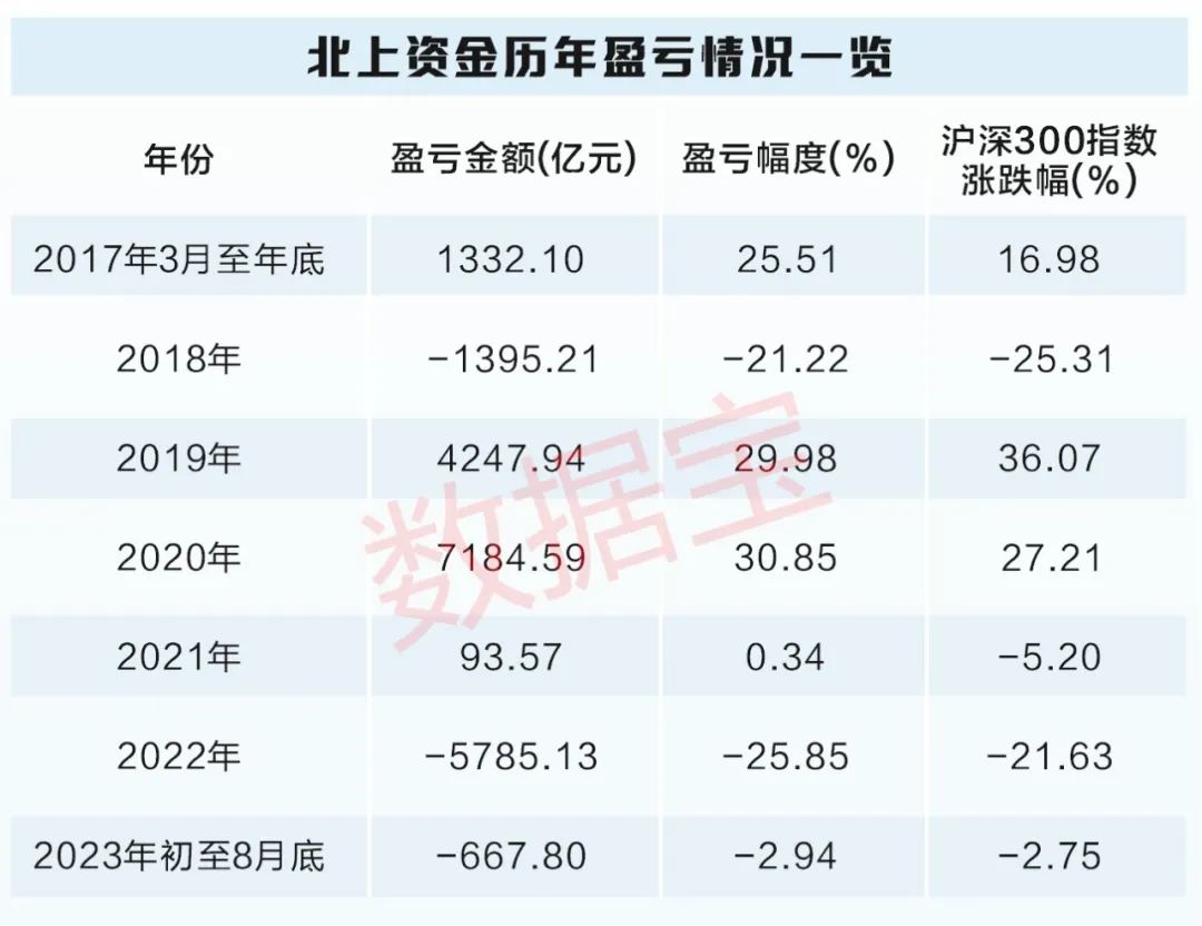 北上资金与沪深300指数对比_北上资金持仓分析_什么软件可以看北上资金流向