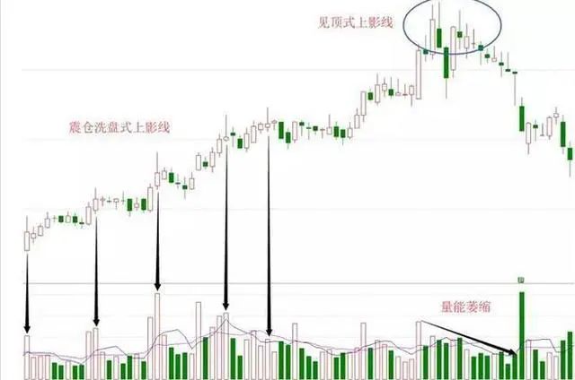 避免股市失败习惯_上影线长说明什么_股市心态调整