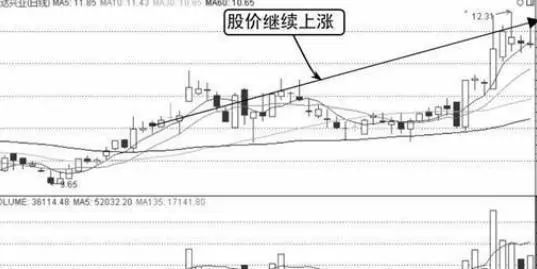 上影线长说明什么_避免股市失败习惯_股市心态调整