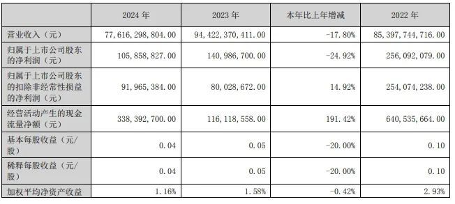 怡亚通定增完成时间_怡亚通2024年财报分析_怡亚通负债率下降趋势