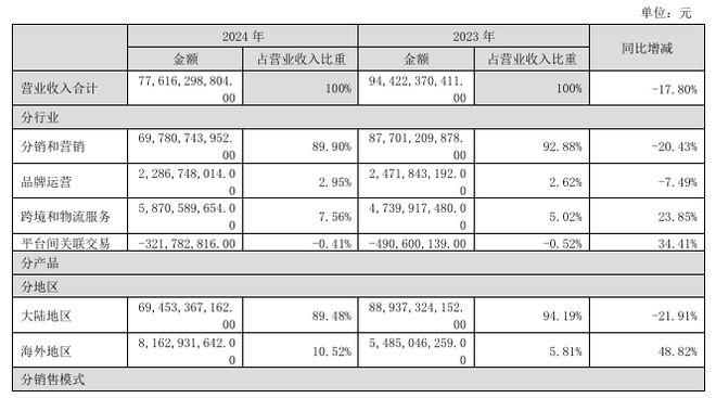 怡亚通2024年财报分析_怡亚通定增完成时间_怡亚通负债率下降趋势