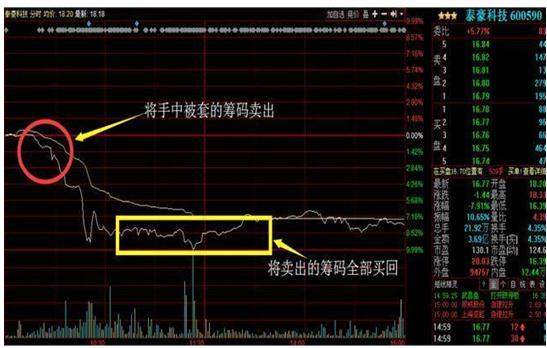 超短线T+0交易策略_t+0分时图交易技巧大全_半仓滚动做T