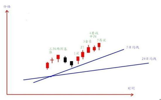 半仓滚动做T_超短线T+0交易策略_t+0分时图交易技巧大全