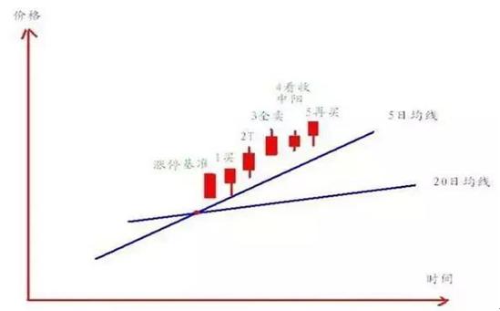 半仓滚动做T_超短线T+0交易策略_t+0分时图交易技巧大全