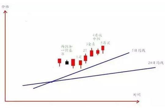 超短线T+0交易策略_半仓滚动做T_t+0分时图交易技巧大全