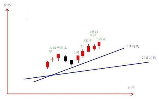 超短线T+0交易策略_t+0分时图交易技巧大全_半仓滚动做T