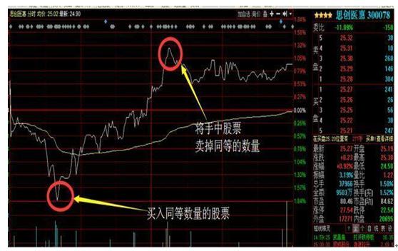 半仓滚动做T_超短线T+0交易策略_t+0分时图交易技巧大全