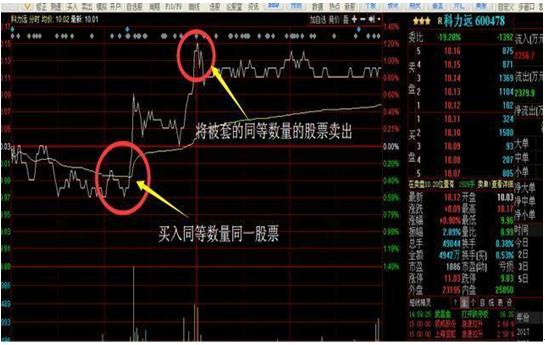 t+0分时图交易技巧大全_半仓滚动做T_超短线T+0交易策略