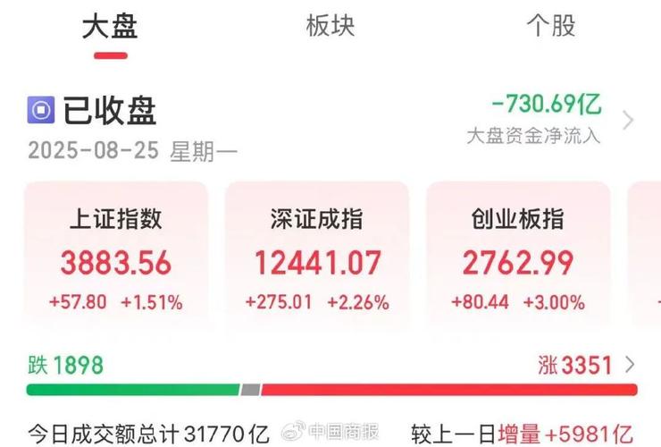 三大指数月线五连阳行情解读_2025年9月A股市场分析_2025股市跌过后有行情