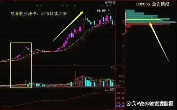股市投资技巧_熊市还能走多久_成交量分析