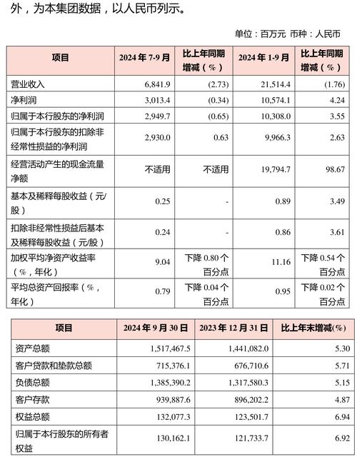 2025年重庆农村商业银行净资产_重庆农村商业银行股份有限公司财务数据_渝农商行2024年半年度报告摘要