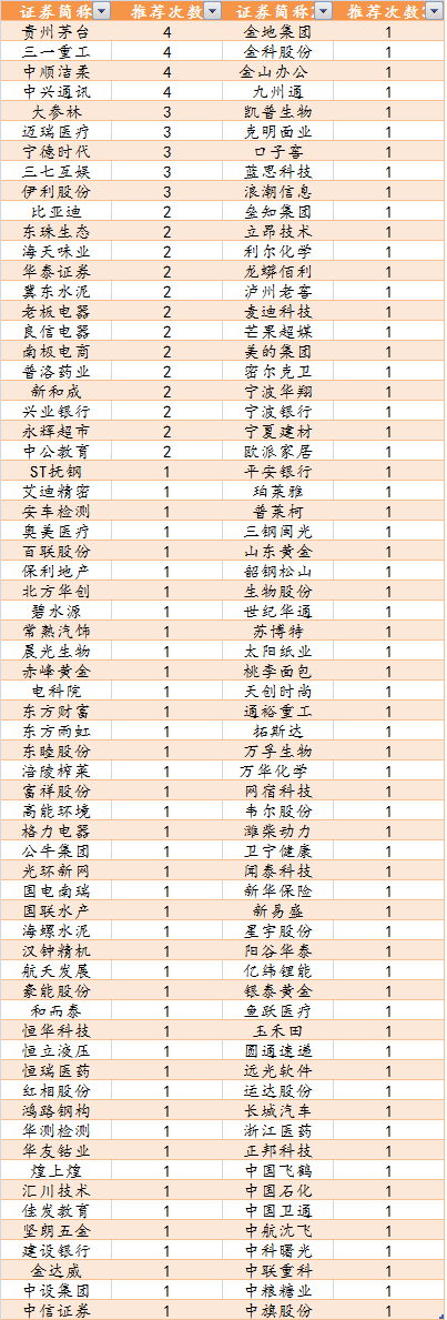 4月A股市场金股名单_一季度A股市场机会_a股白酒股票有哪些
