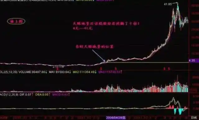 踏空与满仓_量能选股技巧_仓位管理