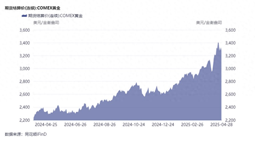 华尔街对冲基金减持黄金期货_COMEX黄金期货期权净多头头寸_国际黄金期货最新行情