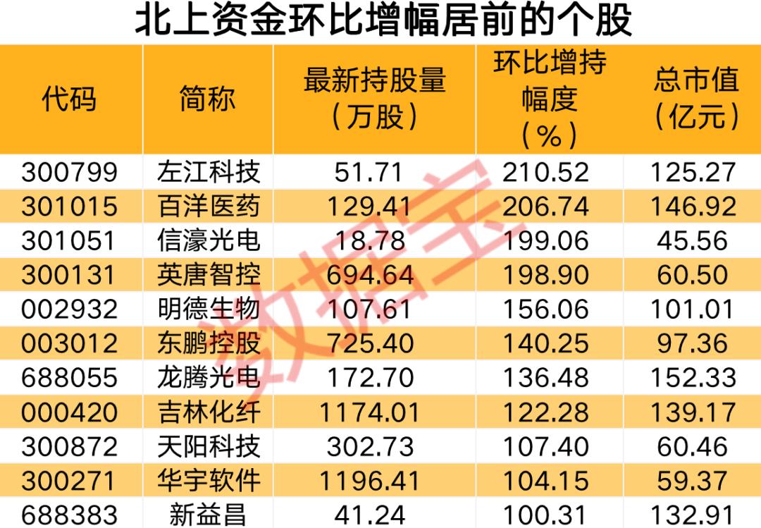 数据宝分析A股资金流向_北上资金流入房地产板块_什么软件可以看北上资金流向