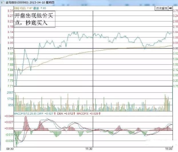 t+0分时图交易技巧大全_半仓T0操作_降低股票交易风险