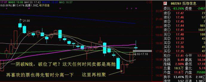 t+0分时图交易技巧大全_T+0日内交易_分时图T+0操作技巧
