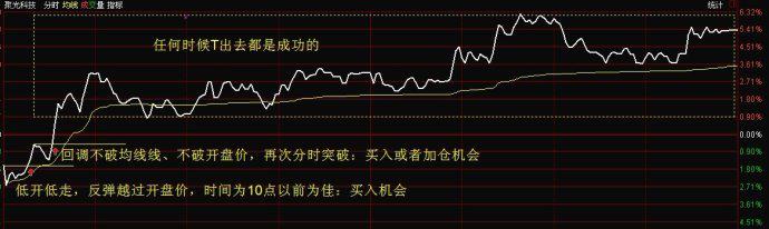 T+0日内交易_分时图T+0操作技巧_t+0分时图交易技巧大全